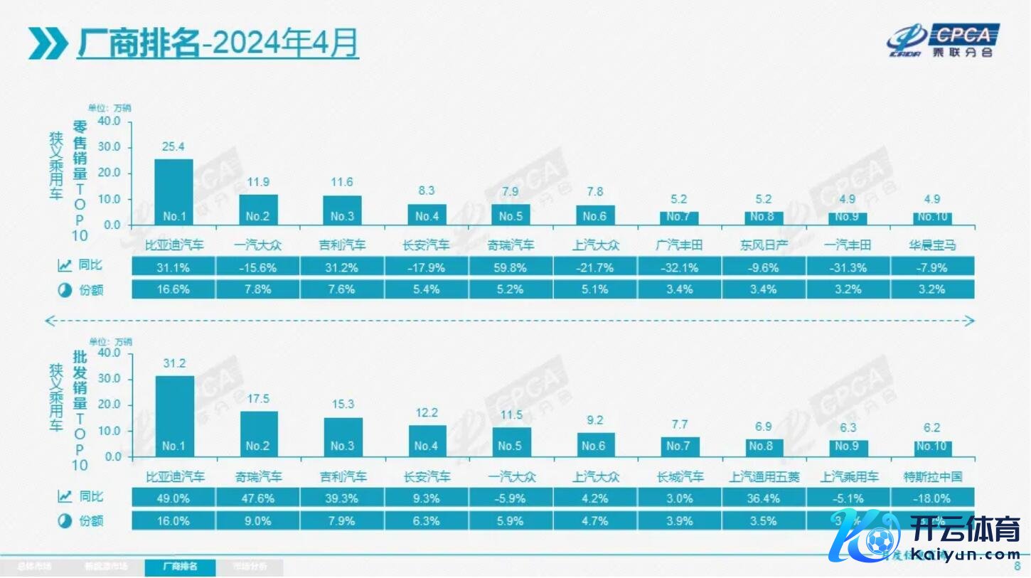 4月汽车销量榜单 奇瑞批发销量排行第二 合股品牌日子不好过