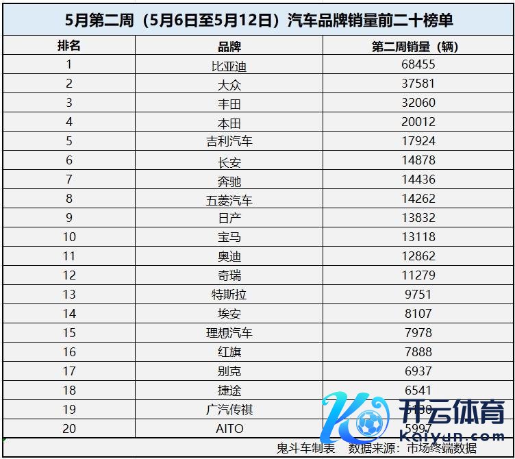 5月第二周汽车销量榜 丰田第三 祥瑞第五 特斯拉没进前十