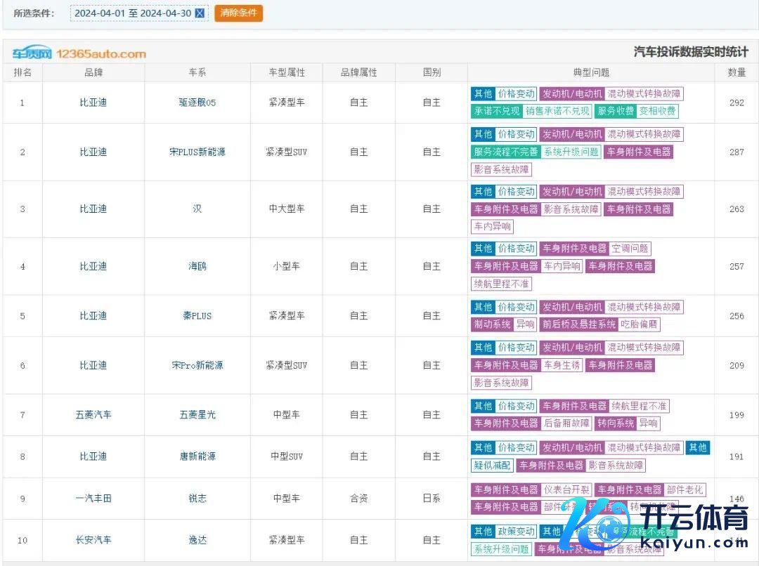 4月车型投诉量名次榜，比亚迪包揽前六，五菱星光和长舒运动上榜