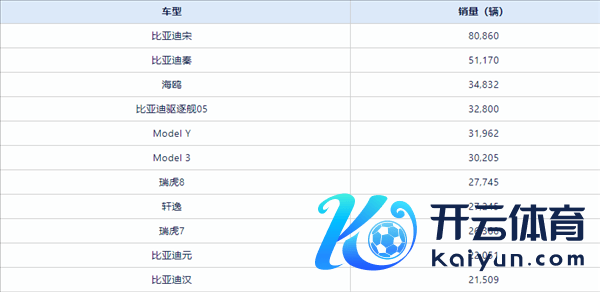 4月中国卖最火的车型TOP10出炉：比亚迪霸榜前四